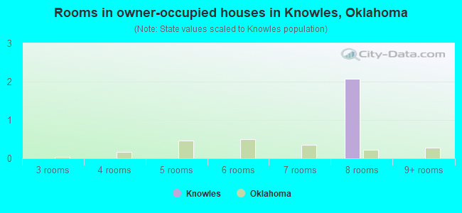 Rooms in owner-occupied houses in Knowles, Oklahoma