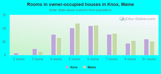 Rooms in owner-occupied houses in Knox, Maine