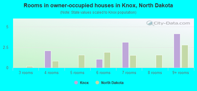 Rooms in owner-occupied houses in Knox, North Dakota