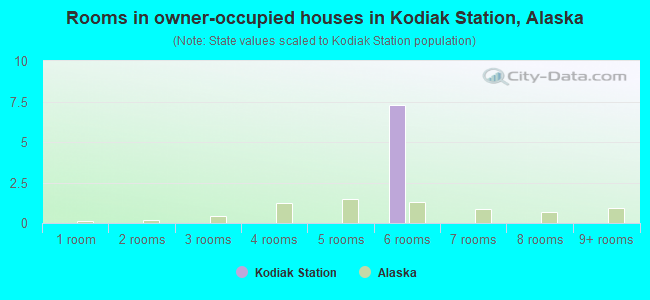 Rooms in owner-occupied houses in Kodiak Station, Alaska