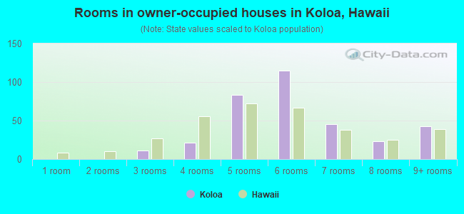 Rooms in owner-occupied houses in Koloa, Hawaii
