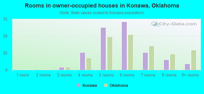 Rooms in owner-occupied houses in Konawa, Oklahoma