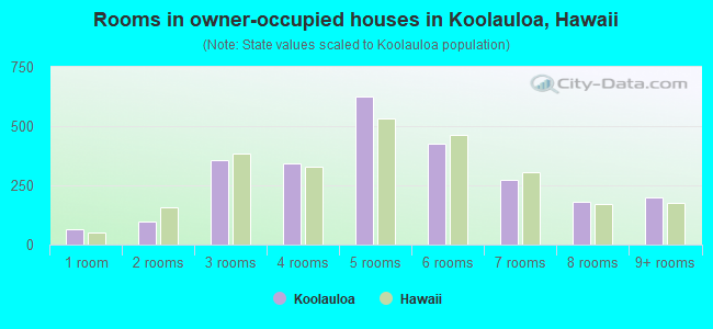 Rooms in owner-occupied houses in Koolauloa, Hawaii