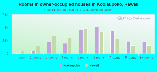 Rooms in owner-occupied houses in Koolaupoko, Hawaii