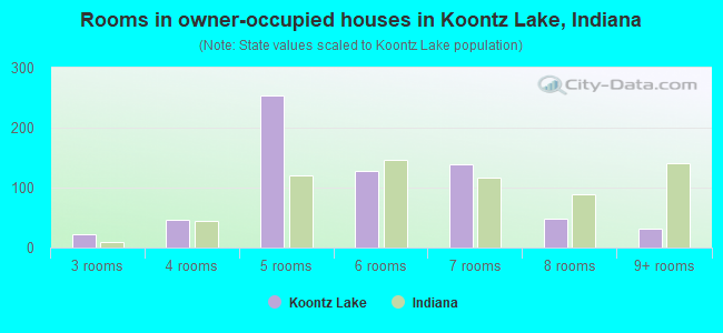 Rooms in owner-occupied houses in Koontz Lake, Indiana