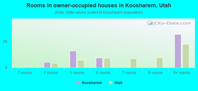 Rooms in owner-occupied houses in Koosharem, Utah