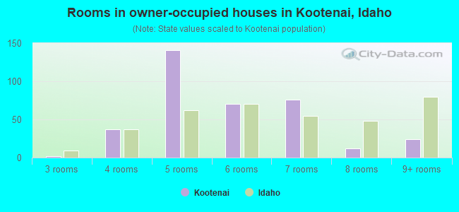 Rooms in owner-occupied houses in Kootenai, Idaho