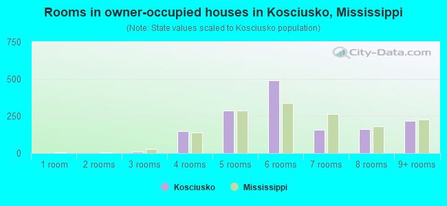 Rooms in owner-occupied houses in Kosciusko, Mississippi