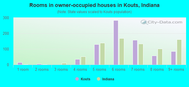 Rooms in owner-occupied houses in Kouts, Indiana