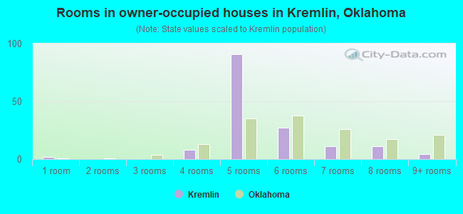 Rooms in owner-occupied houses in Kremlin, Oklahoma