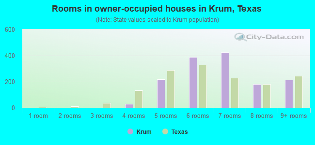 Rooms in owner-occupied houses in Krum, Texas