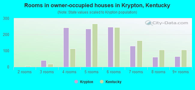 Rooms in owner-occupied houses in Krypton, Kentucky