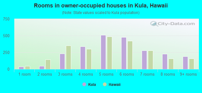 Rooms in owner-occupied houses in Kula, Hawaii