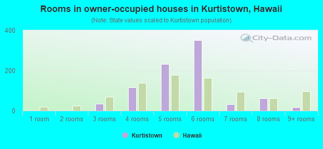 Rooms in owner-occupied houses in Kurtistown, Hawaii