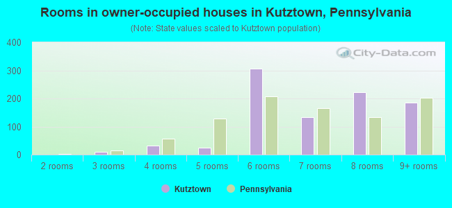 Rooms in owner-occupied houses in Kutztown, Pennsylvania
