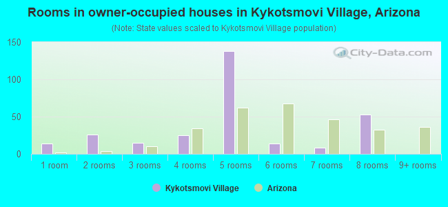 Rooms in owner-occupied houses in Kykotsmovi Village, Arizona