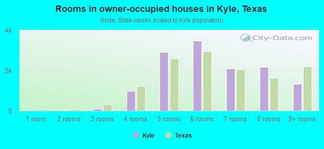 Rooms in owner-occupied houses in Kyle, Texas