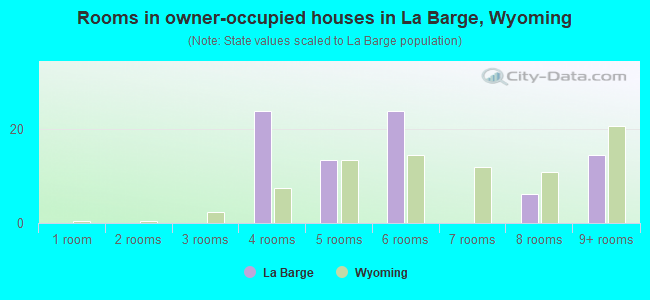 Rooms in owner-occupied houses in La Barge, Wyoming