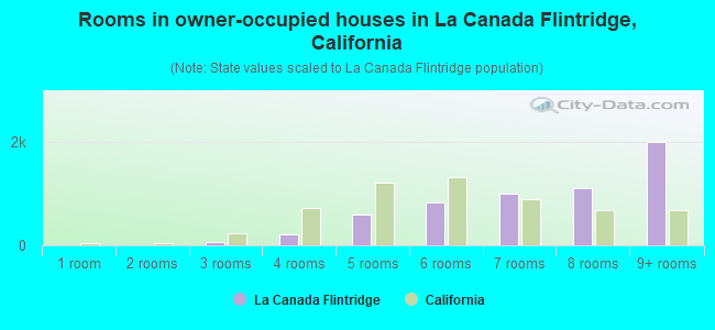 Rooms in owner-occupied houses in La Canada Flintridge, California