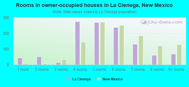 Rooms in owner-occupied houses in La Cienega, New Mexico