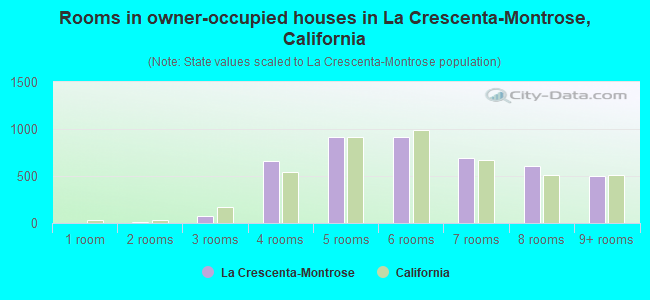 Rooms in owner-occupied houses in La Crescenta-Montrose, California