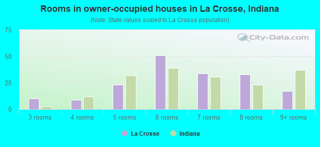Rooms in owner-occupied houses in La Crosse, Indiana