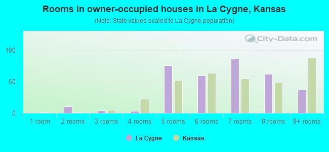 Rooms in owner-occupied houses in La Cygne, Kansas