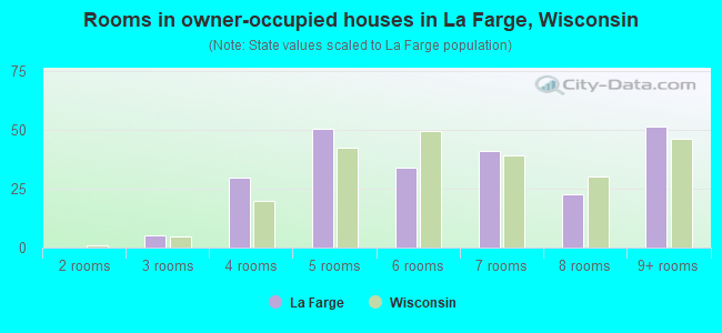 Rooms in owner-occupied houses in La Farge, Wisconsin