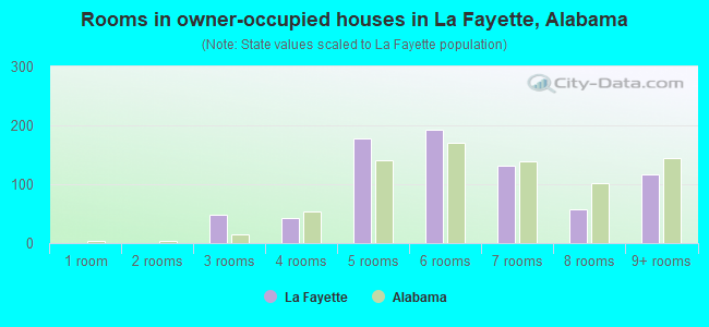 Rooms in owner-occupied houses in La Fayette, Alabama