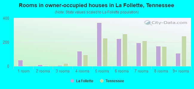 Rooms in owner-occupied houses in La Follette, Tennessee
