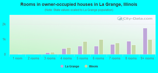 Rooms in owner-occupied houses in La Grange, Illinois