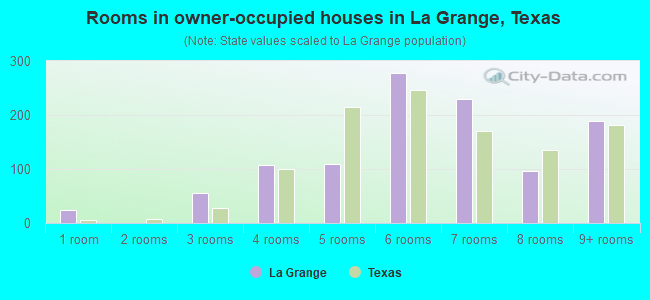 Rooms in owner-occupied houses in La Grange, Texas