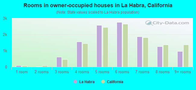 Rooms in owner-occupied houses in La Habra, California