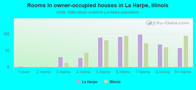 Rooms in owner-occupied houses in La Harpe, Illinois