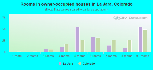 Rooms in owner-occupied houses in La Jara, Colorado