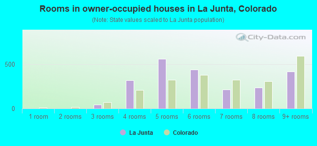 Rooms in owner-occupied houses in La Junta, Colorado