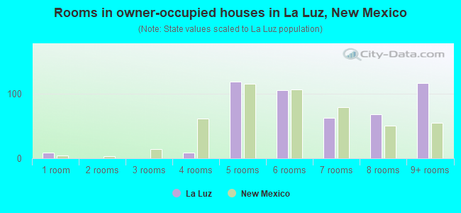 Rooms in owner-occupied houses in La Luz, New Mexico