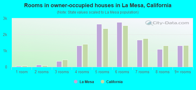 Rooms in owner-occupied houses in La Mesa, California