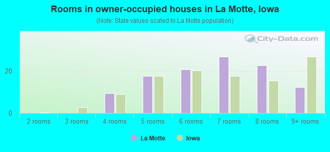 Rooms in owner-occupied houses in La Motte, Iowa