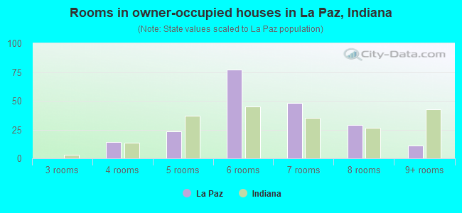 Rooms in owner-occupied houses in La Paz, Indiana
