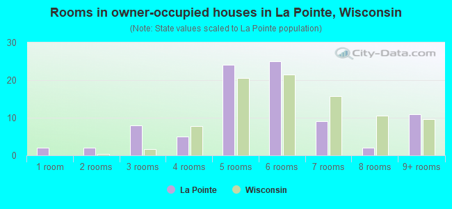 Rooms in owner-occupied houses in La Pointe, Wisconsin