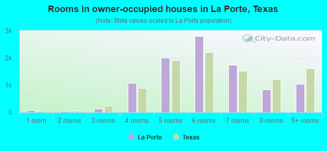 Rooms in owner-occupied houses in La Porte, Texas