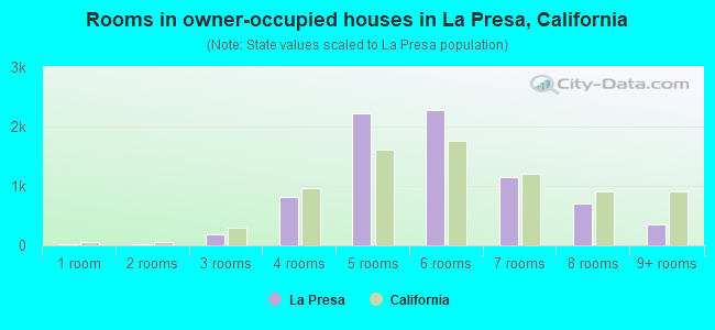 Rooms in owner-occupied houses in La Presa, California
