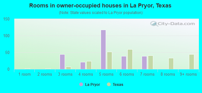 Rooms in owner-occupied houses in La Pryor, Texas