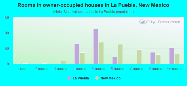 Rooms in owner-occupied houses in La Puebla, New Mexico