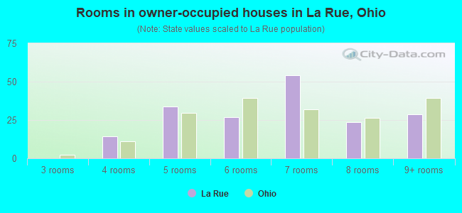 Rooms in owner-occupied houses in La Rue, Ohio