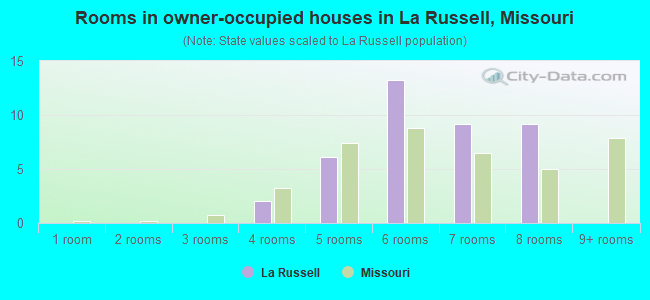 Rooms in owner-occupied houses in La Russell, Missouri