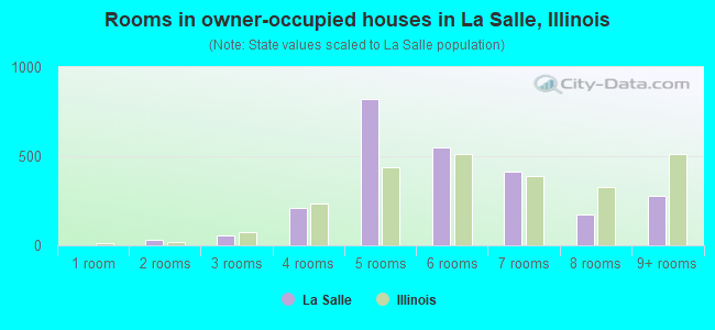 Rooms in owner-occupied houses in La Salle, Illinois