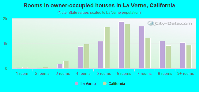 Rooms in owner-occupied houses in La Verne, California