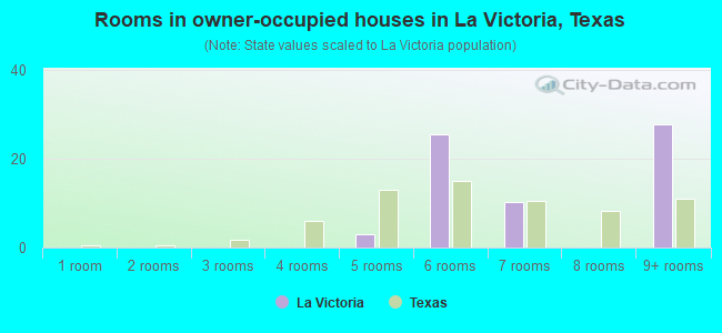 Rooms in owner-occupied houses in La Victoria, Texas
